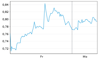 Chart Mini Future Long Snowflake - 1 Woche