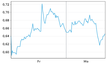 Chart Mini Future Long Snowflake - 1 Woche
