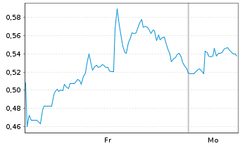 Chart Mini Future Long Snowflake - 1 Woche