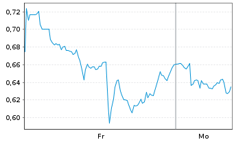 Chart Mini Future Short Snowflake - 1 Woche