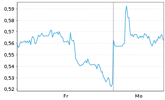 Chart Mini Future Long JD.com - 1 Woche