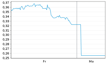 Chart Mini Future Long JD.com - 1 Woche