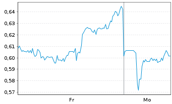 Chart Mini Future Short JD.com - 1 Woche