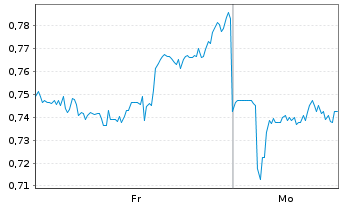 Chart Mini Future Short JD.com - 1 Woche