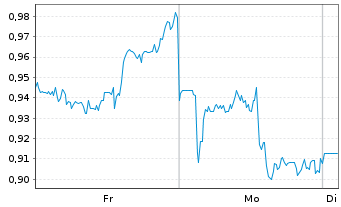 Chart Mini Future Short JD.com - 1 Woche