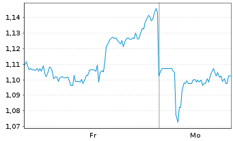 Chart Mini Future Short JD.com - 1 Woche