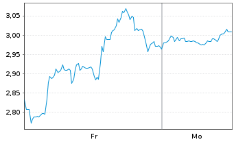 Chart Mini Future Long Intuitive Surgical - 1 Woche