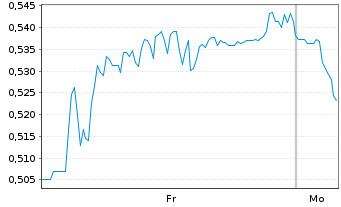 Chart Mini Future Short Grenke - 1 Woche