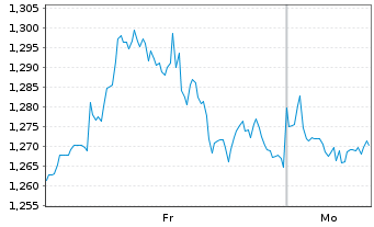 Chart Mini Future Long Verizon - 1 Woche