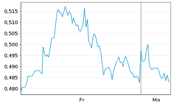 Chart Mini Future Long Verizon - 1 Woche