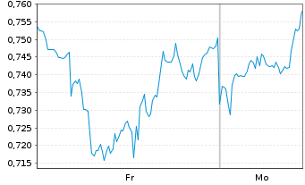 Chart Mini Future Short Verizon - 1 Woche