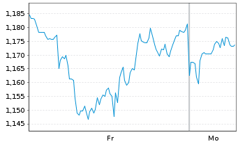 Chart Mini Future Short Verizon - 1 Woche