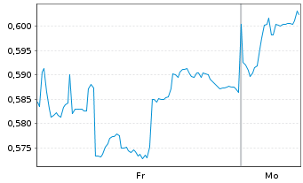 Chart Mini Future Long Geely Automobile Holdings - 1 Woche