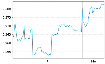 Chart Mini Future Long Geely Automobile Holdings - 1 Woche