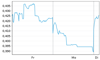 Chart Mini Future Short Geely Automobile Holdings - 1 Woche