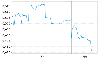 Chart Mini Future Short Geely Automobile Holdings - 1 Woche