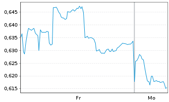 Chart Mini Future Short Geely Automobile Holdings - 1 Woche