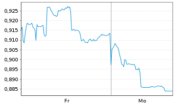 Chart Mini Future Short Geely Automobile Holdings - 1 Woche