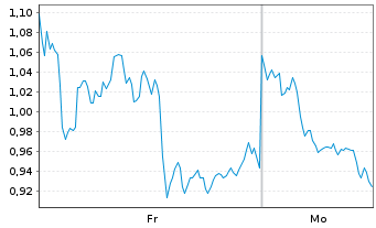 Chart Mini Future Long Occidental Petroleum - 1 Woche