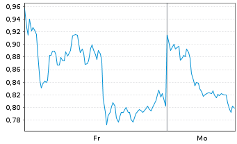 Chart Mini Future Long Occidental Petroleum - 1 Woche