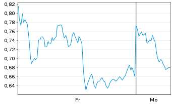 Chart Mini Future Long Occidental Petroleum - 1 Woche