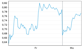 Chart Mini Future Short Occidental Petroleum - 1 Woche