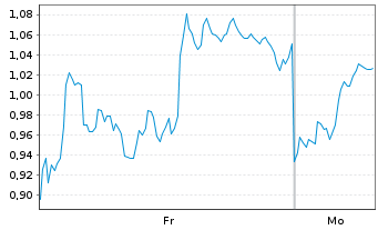 Chart Mini Future Short Occidental Petroleum - 1 Woche