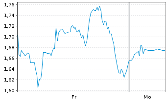 Chart Mini Future Long BlackRock Funding - 1 Woche