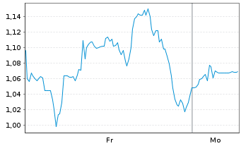 Chart Mini Future Long BlackRock Funding - 1 Woche