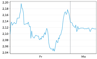 Chart Mini Future Short BlackRock Funding - 1 Woche