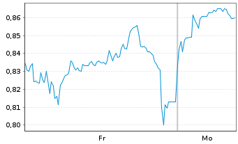 Chart Mini Future Long United Internet - 1 Woche