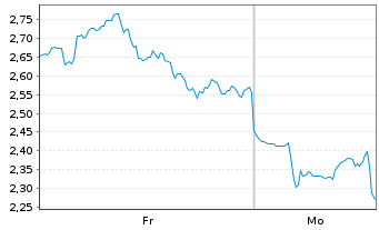 Chart Mini Future Short Cameco - 1 Woche