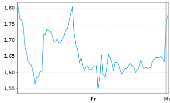 Chart Mini Future Long Lockheed Martin - 1 Woche