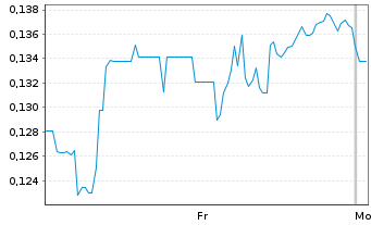 Chart Mini Future Short Tilray - 1 Woche
