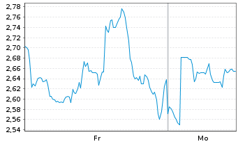 Chart Mini Future Short First Majestic Silver - 1 Woche