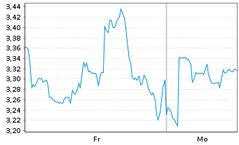 Chart Mini Future Short First Majestic Silver - 1 Woche