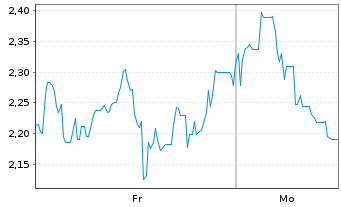 Chart Mini Future Long Petroleo Brasileiro - 1 Woche