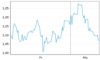 Chart Mini Future Long Petroleo Brasileiro - 1 Woche