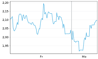 Chart Mini Future Short Petroleo Brasileiro - 1 Woche