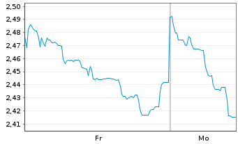 Chart Mini Future Short Vulcan Energy Resources - 1 Woche