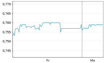 Chart Mini Future Long CompuGroup Medical - 1 Woche