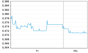 Chart Mini Future Short CompuGroup Medical - 1 Woche