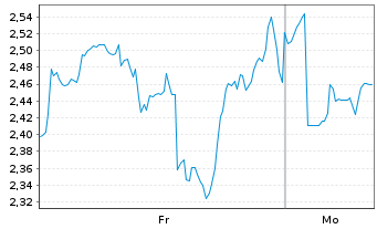 Chart Mini Future Long First Majestic Silver - 1 Woche