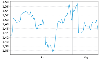Chart Mini Future Long First Majestic Silver - 1 Woche