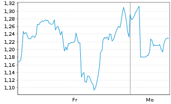 Chart Mini Future Long First Majestic Silver - 1 Woche