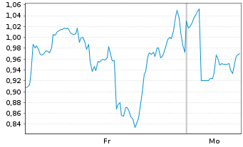 Chart Mini Future Long First Majestic Silver - 1 Woche