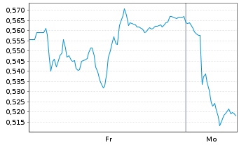 Chart Mini Future Short Vestas - 1 Woche