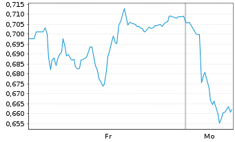 Chart Mini Future Short Vestas - 1 Woche