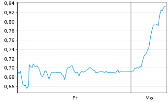 Chart Mini Future Long bpost - 1 Woche