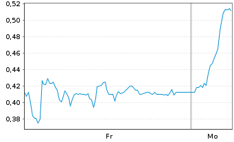 Chart Mini Future Long bpost - 1 Woche